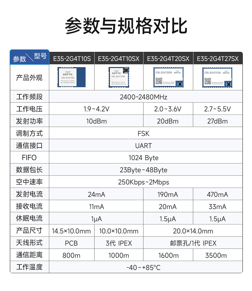 E35-2G4T27SX 國(guó)產(chǎn)2.4G無(wú)線透?jìng)髂K (3)