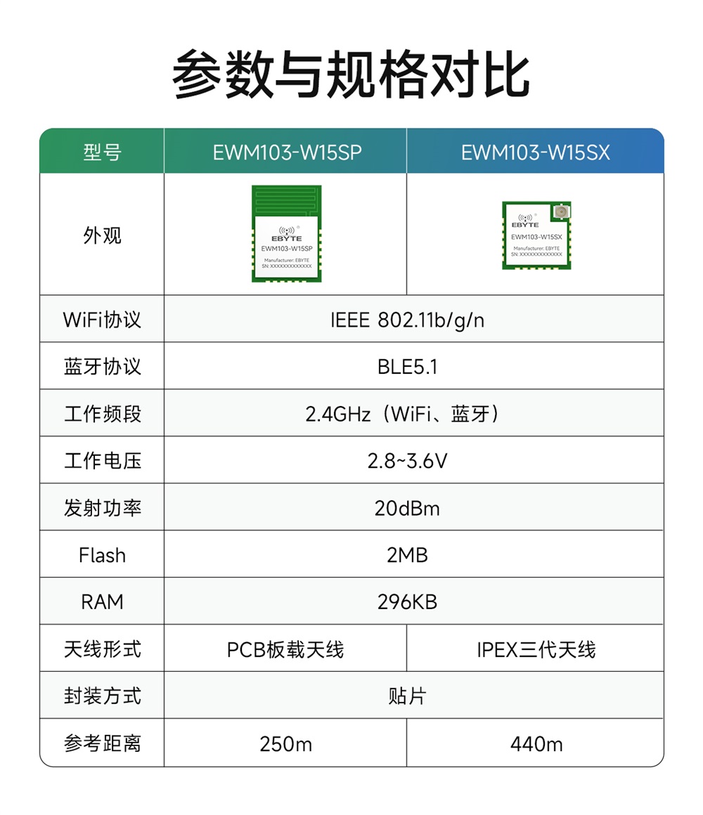 EWM103-W15SX WiFi模塊詳情簡(jiǎn)介 (3)