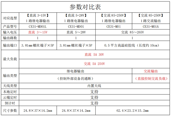 CE31-M系列遙控開關(guān)參數(shù)對比